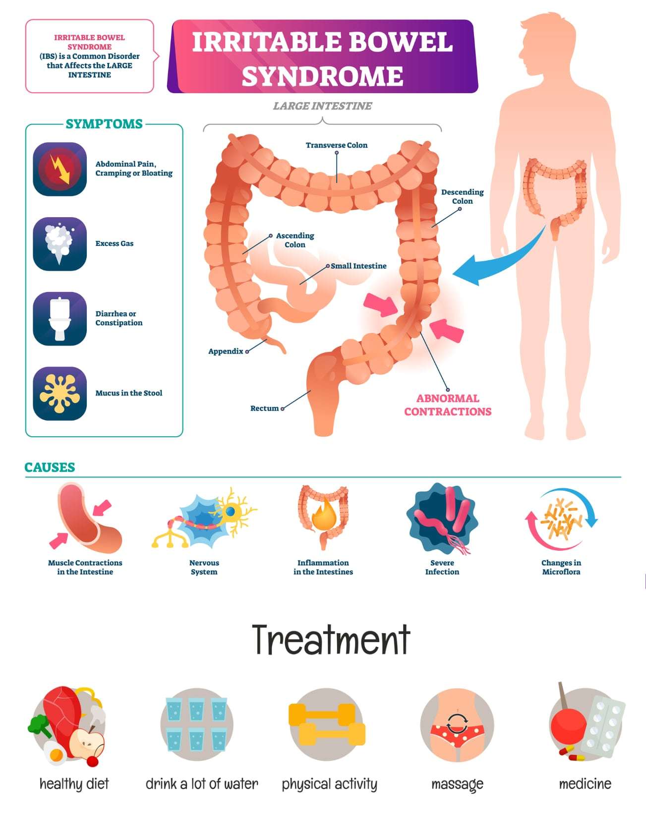 How Do You Know If You Have IBS-C (Irritable Bowel Syndrome with